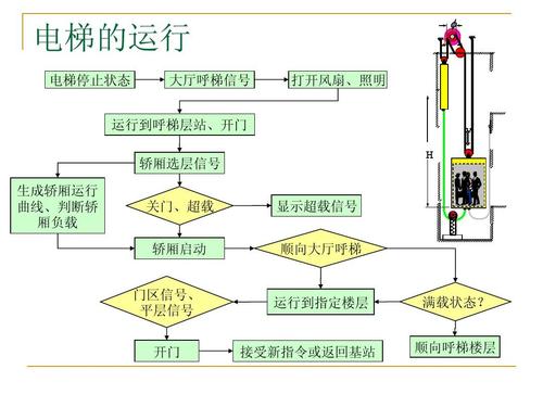 关于电梯的上下顺序？电梯是如何运行的