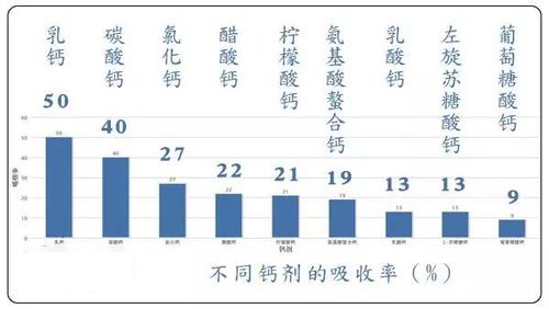 碳酸钙吸收率是多少？如何看待钙的吸收率