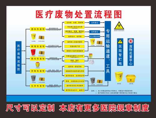 口腔医疗垃圾怎么分类？个体诊所医疗垃圾应该如何处理