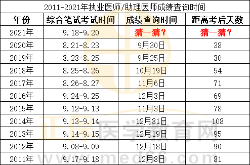 2021年12月执业医师考完之后多久查询？公共卫生医师成绩如何查14年