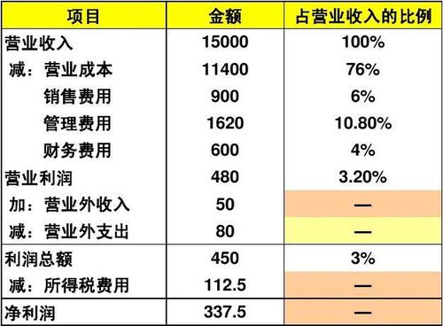 利润百分比计算？附加销售 如何考核