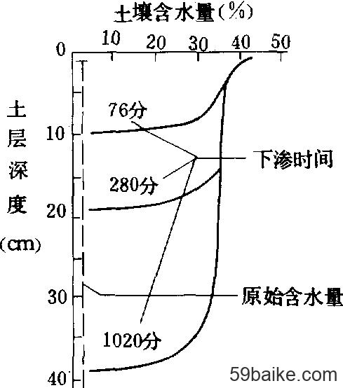 土壤水势和土壤含水量的关系？土壤凋萎系数如何测定