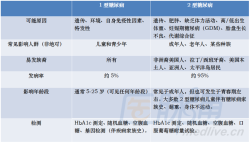 糖尿病怎样区分一类和二类？如何确定糖尿一型二型