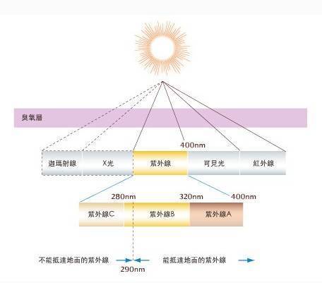 怎么从太阳光中分离出紫外线？如何过滤太阳光中的红外线