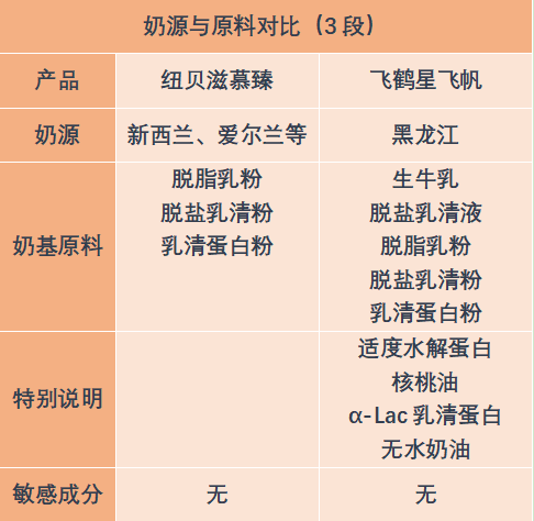 纽贝滋跟飞鹤口味的区别？纽贝滋奶粉质量如何