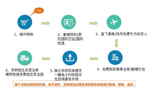 香港代购清关流程？2016香港代购如何销售