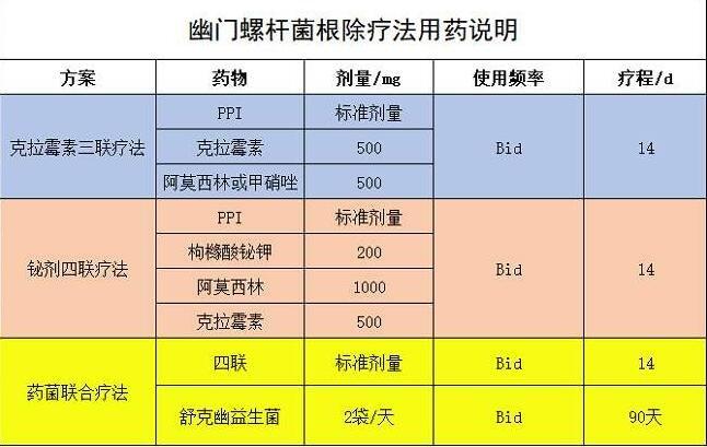 幽门螺杆菌的治疗方法？如何治愈幽门螺旋杆菌