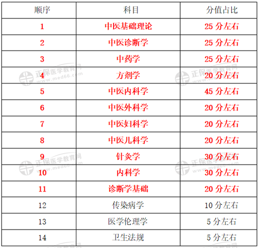 2021年中医医师定考合格分数？15国家中医医师考分如何查