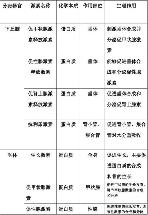 各种激素分类及其功能？抗肿瘤药按细胞增值周期如何分类