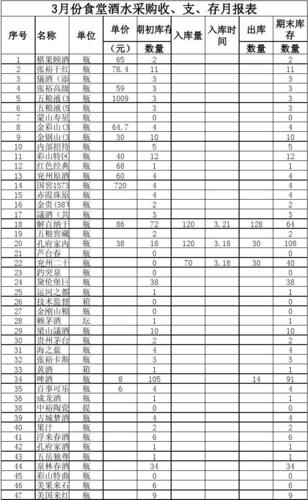 酒水饮料怎么盘点记账？如何做酒水盘点