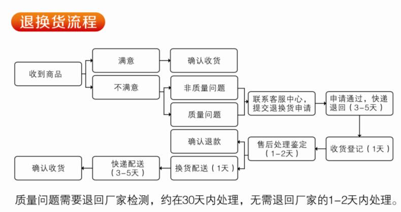 急！美国网购后的退货和换货的流程是怎样的？美国 如何退货