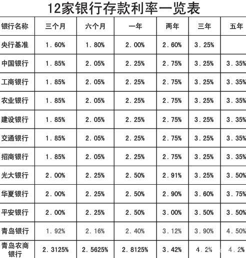 150万存两年定期利息多少？如何在两年内挣到150万