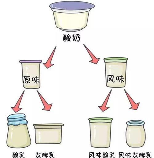 酸奶发酵和不发酵的区别？如何判断酸奶发酵成功