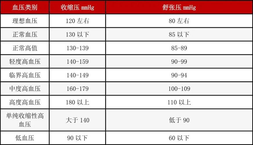 高血压的标准是多少呢？如何看出高血压