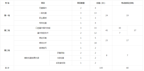 口腔助理医师笔试合格线是多少？国家口腔助理执业医师分如何查