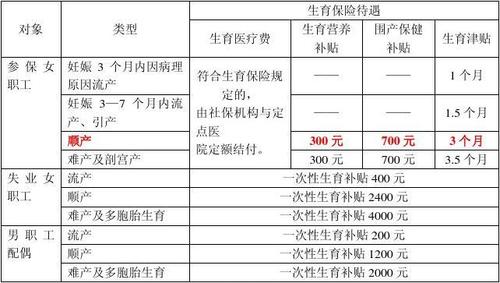 2021年苏州生育营养费标准？（苏州园区生育营养费）