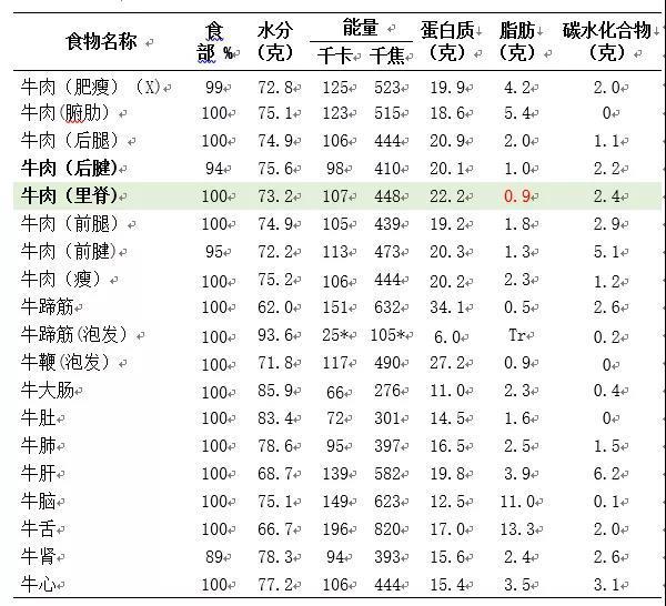 腊牛肉的热量是多少？（牛肉的营养表）