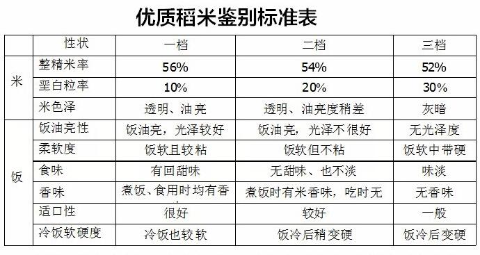 籼米等级标准？（籼米的营养成分）