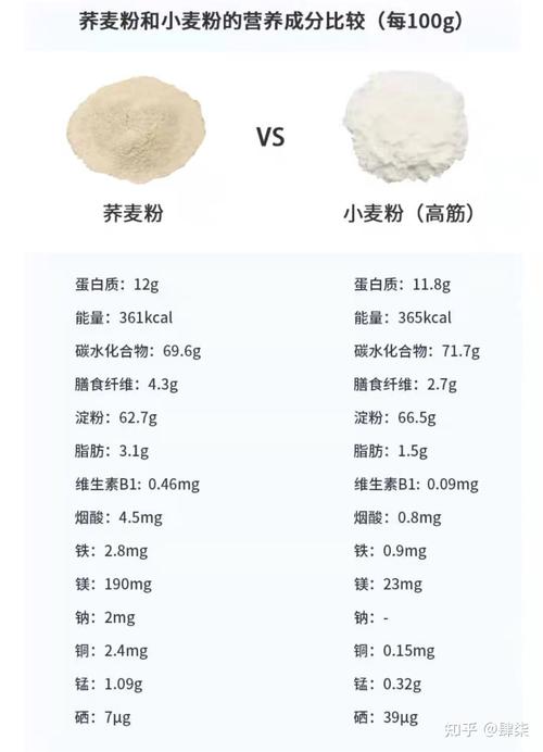 荞麦面和普通面碳水对比？（面食营养成分）