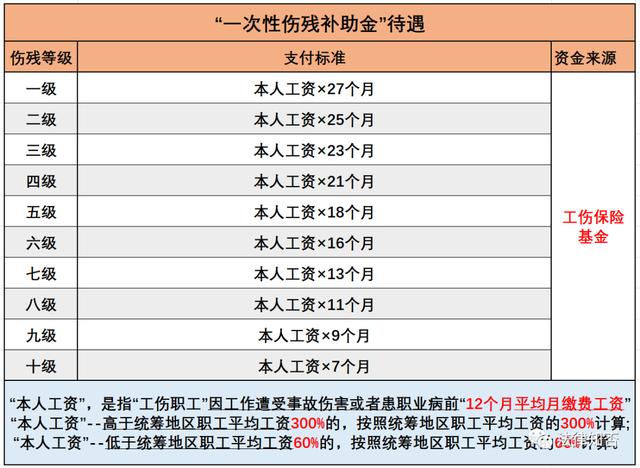 无锡市视力一级伤残补助标准？（一次性营养费无锡多少）