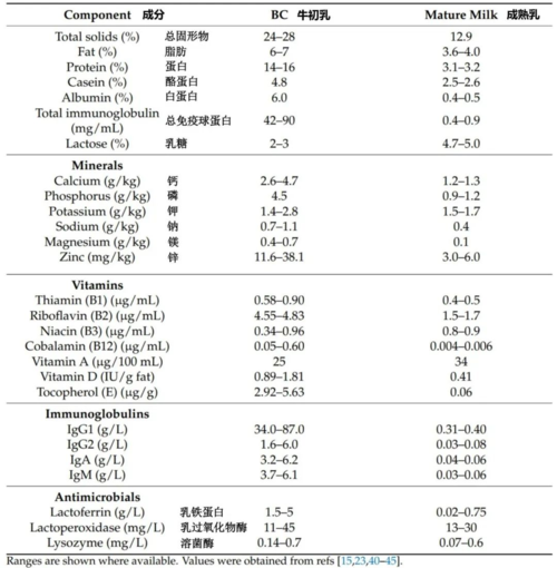 牛初乳中主要成分是哪三种？（牛初乳几千种营养成分）