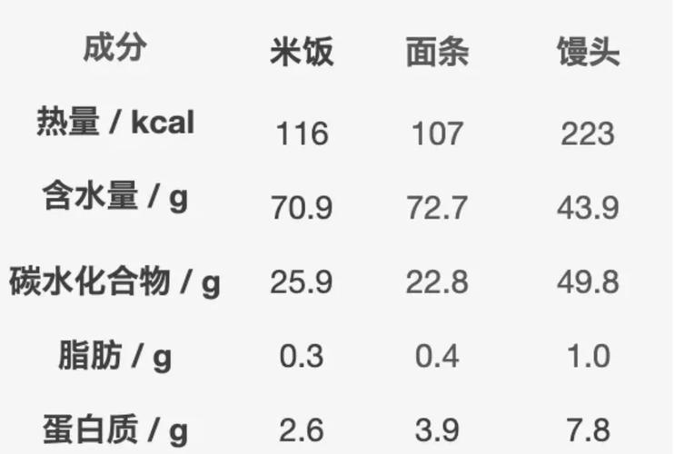 主食米粉热量排名？（粉面营养）