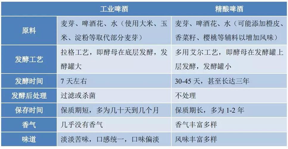 精酿啤酒对比工业啤酒在身体健康方面有区别吗？（痛风 营养）