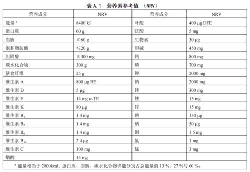 营养成份表上的NRV%指的是什么意思？（营养素参考值 nrv）