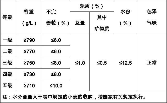 小麦的gi值？（小麦的营养标签）