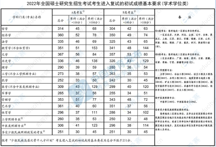 上海营养与健康2022年考研分数线？（上海市营养学会）