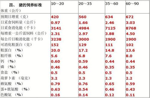 260斤的猪每天吃多少饲料长几斤肉？（nrc猪营养标准）