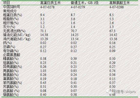 各种玉米的升糖指数？（玉米的营养含量表）