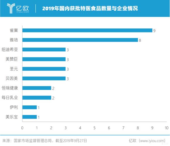 国内代表特医食品的公司有那几家？（特殊医学营养食品）