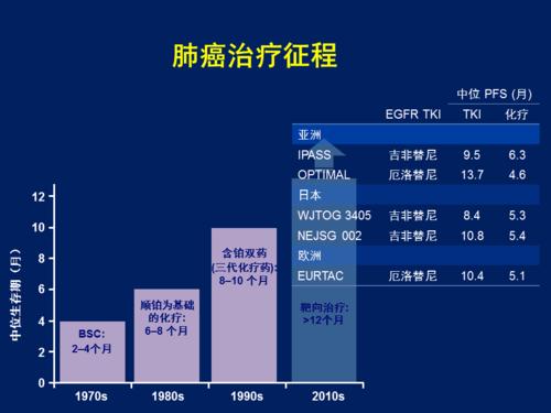 肺癌的靶向治疗是什么意思？（靶向营养）