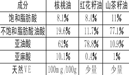 食用油的营养成分？（食用油的营养）