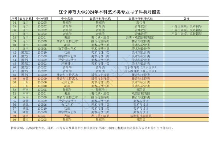 辽宁师范大学的教育学类是什么？（辽宁省营养学学校）