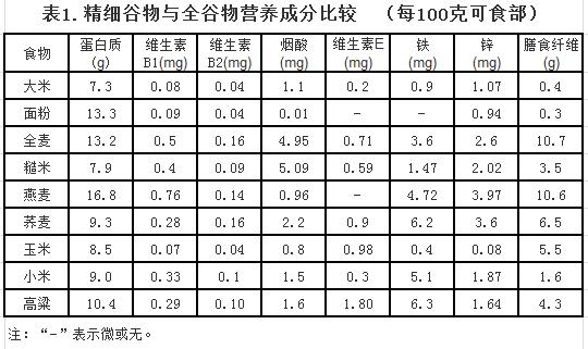 谷类食物中什么营养物质含量最高？（全民营养周 谷物）