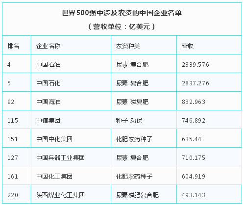 世界500强面粉企业名单？（美国营养食品生产商）