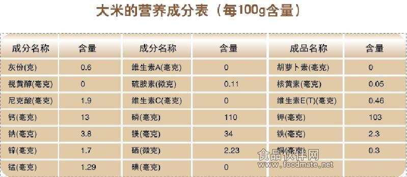 米饭和面食的主要成分是什么？（新大米标准营养成分表）