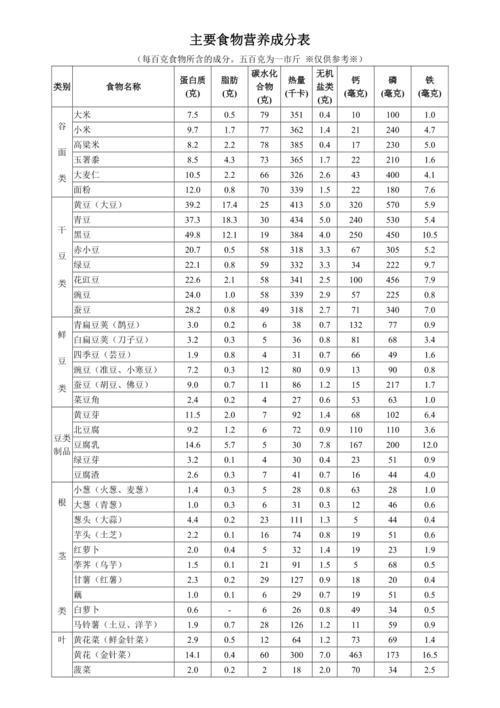 营养成分表国标？（常见食物营养成分列表）