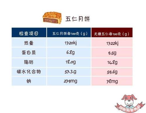 五仁月饼里面都有什么？（五仁月饼营养成分表）