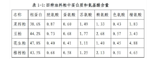 菜粕营养成分？（菜粕的营养指标）