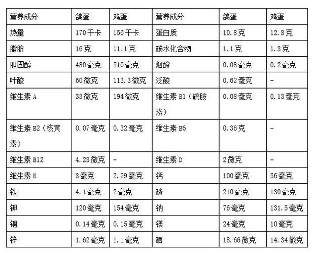 鸽子蛋有什么营养？（鸽子蛋的营养成分表）