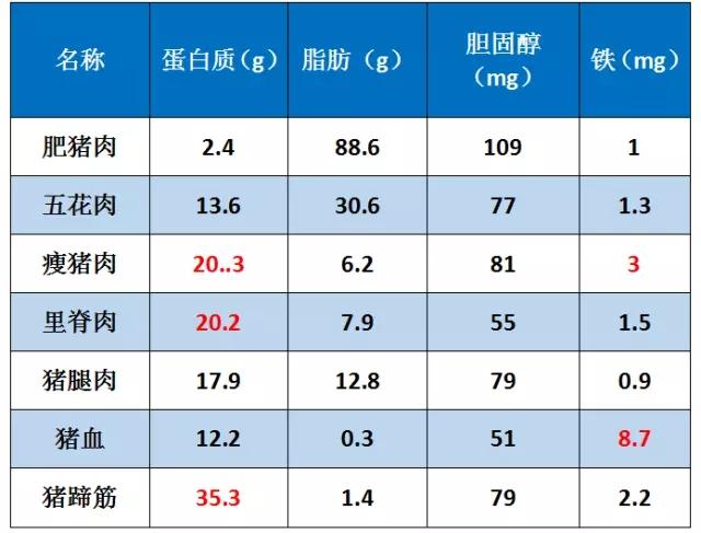 猪肉有什么特点？（猪肉中的营养成分）