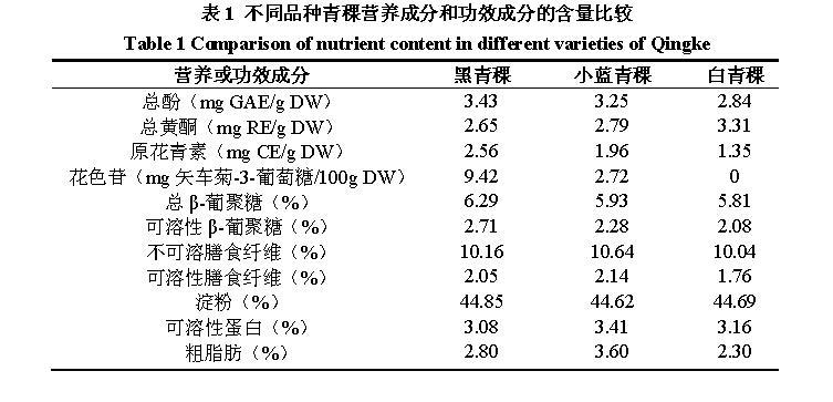 青稞含磷量高吗？（青稞营养成分）