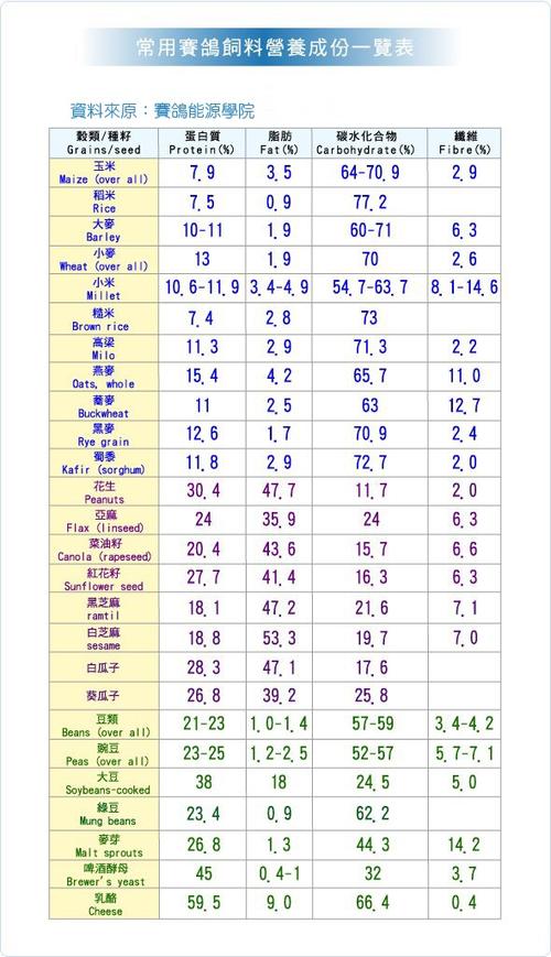 500公里赛鸽饲料配方？（赛鸽营养饲料配比）