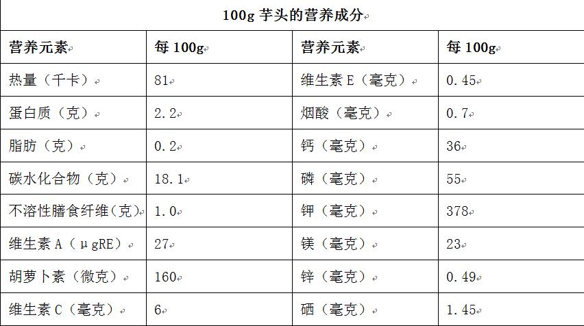 芋头都有什么营养成分？（香芋的营养成分）