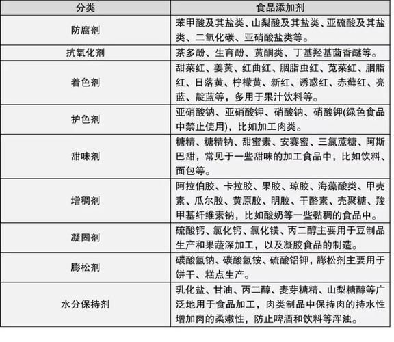 学校食堂哪些食品可以使用食品添加剂？（有营养的食品添加剂阅读答案）