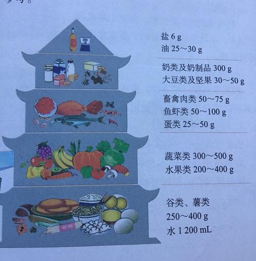 中国居民膳食宝塔第一层是？（中国营养学会 膳食宝塔）