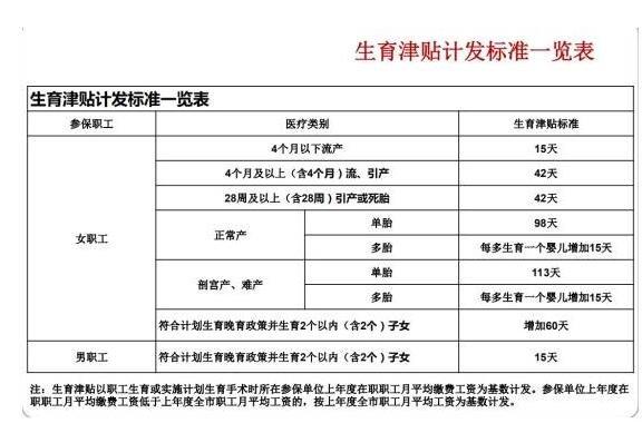 2021年上半年生育津贴中营养费是多少？（生育营养费领多少）